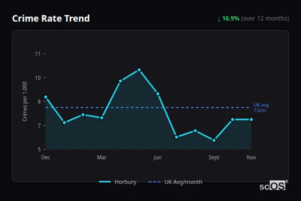 Crime Rate Trend for Horbury - showing 16.9% decrease over 12 months