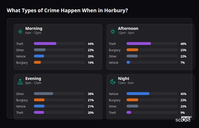 Crime types by time period for Horbury - showing breakdown of burglary, violence, theft, and vehicle crime by morning, afternoon, evening, and night