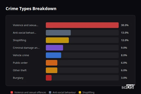 Crime Types Breakdown for Knottingley - showing Violence and sexual offences (38%), Anti-social behaviour (13%), Shoplifting (12%)
