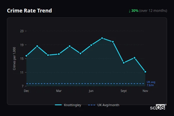 Crime Rate Trend for Knottingley - showing 30% decrease over 12 months