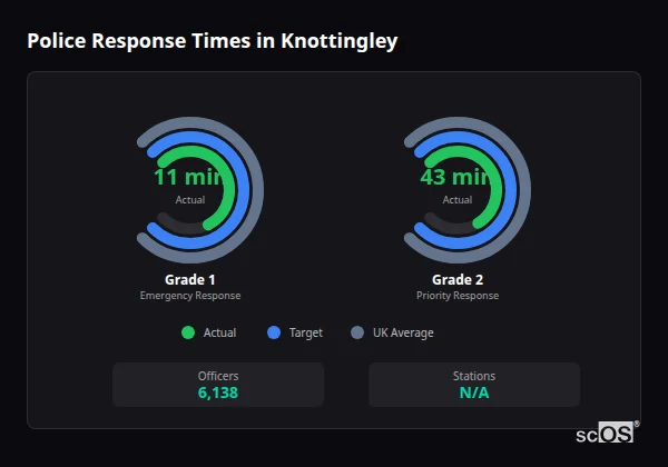 Police response times in Knottingley - showing Grade 1 immediate and Grade 2 priority response times compared to UK averages