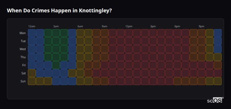 Crime time heatmap for Knottingley - showing when crimes are most likely to occur by day and hour