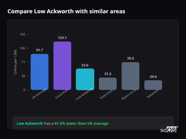 Compare Low Ackworth with similar populations - Low Ackworth crime rate is 41.5% lower than UK average