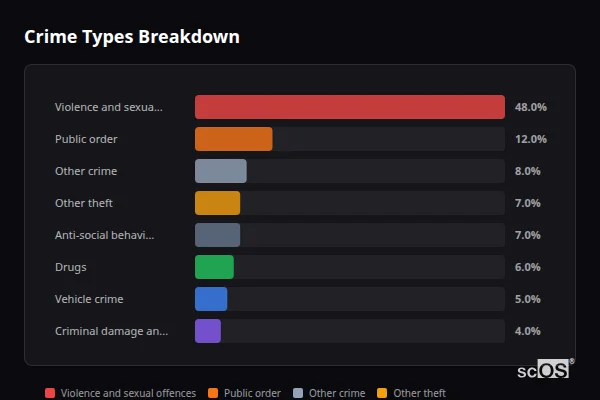 Crime Types Breakdown for Low Ackworth - showing Violence and sexual offences (48%), Public order (12%), Other crime (8%)