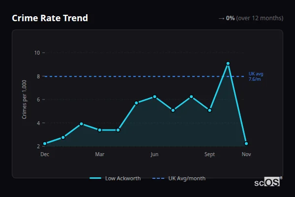 Crime Rate Trend for Low Ackworth - showing 0% stable over 12 months