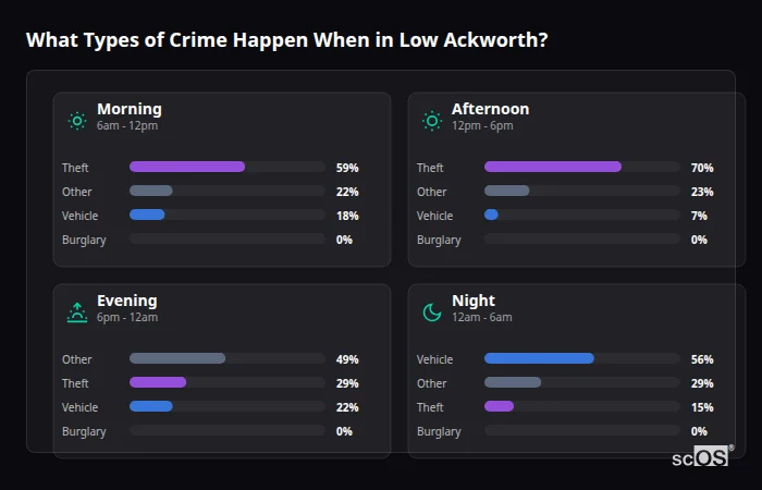 Crime types by time period for Low Ackworth - showing breakdown of burglary, violence, theft, and vehicle crime by morning, afternoon, evening, and night