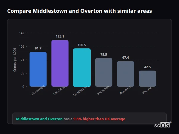 Compare Middlestown and Overton with similar populations - Middlestown and Overton crime rate is 9.6% higher than UK average