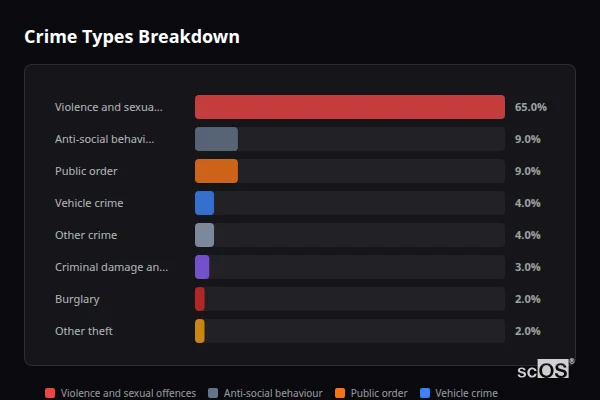 Crime Types Breakdown for Middlestown and Overton - showing Violence and sexual offences (65%), Anti-social behaviour (9%), Public order (9%)