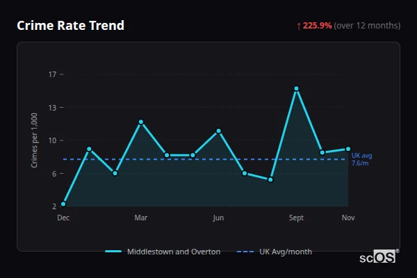 Crime Rate Trend for Middlestown and Overton - showing 225.9% increase over 12 months
