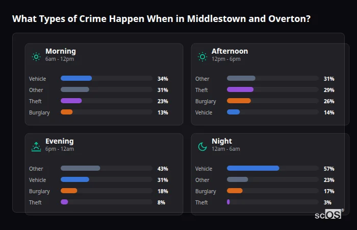 Crime types by time period for Middlestown and Overton - showing breakdown of burglary, violence, theft, and vehicle crime by morning, afternoon, evening, and night
