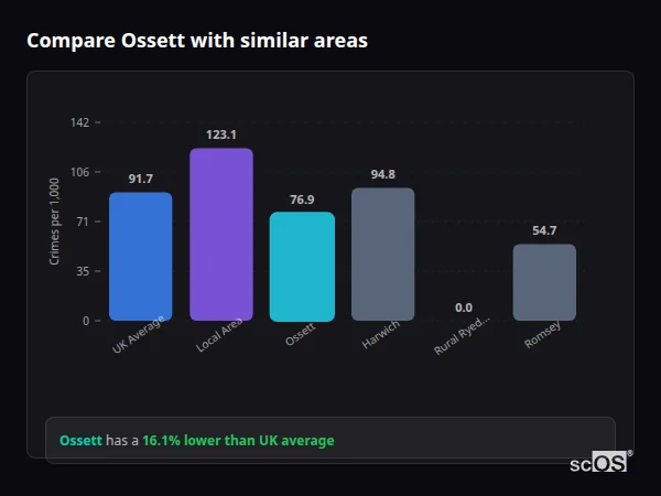 Compare Ossett with similar populations - Ossett crime rate is 16.1% lower than UK average