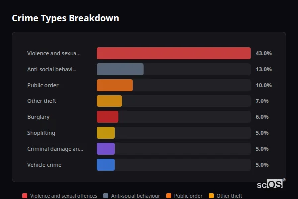 Crime Types Breakdown for Ossett - showing Violence and sexual offences (43%), Anti-social behaviour (13%), Public order (10%)