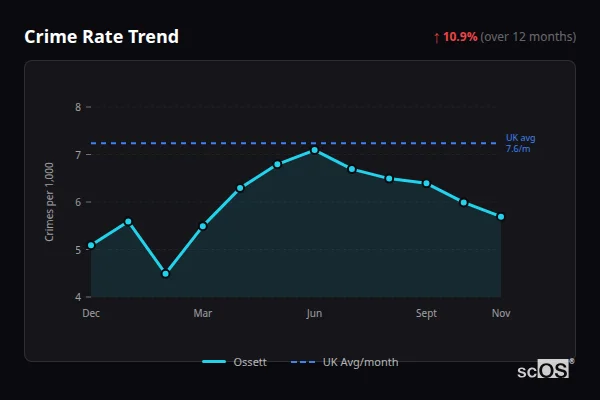 Crime Rate Trend for Ossett - showing 10.9% increase over 12 months