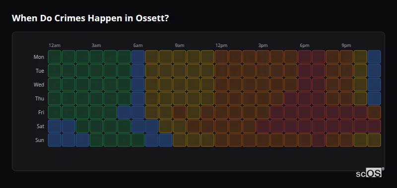 Crime time heatmap for Ossett - showing when crimes are most likely to occur by day and hour