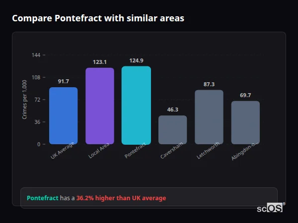 Compare Pontefract with similar populations Compare Pontefract with similar populations - Pontefract crime rate is 36.2% higher than UK average