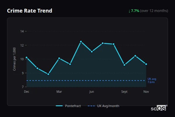 Crime Rate Trend - Pontefract Crime Rate Trend for Pontefract - showing 7.7% decrease over 12 months
