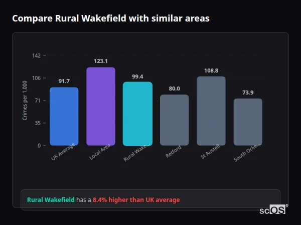 Compare Rural Wakefield with similar populations - Rural Wakefield crime rate is 8.4% higher than UK average