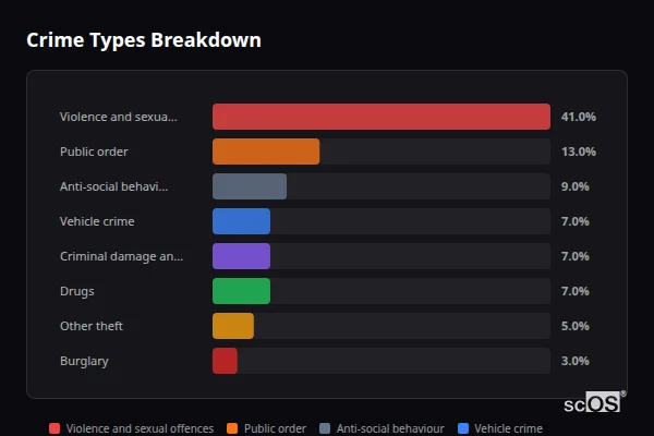 Crime Types Breakdown for Rural Wakefield - showing Violence and sexual offences (41%), Public order (13%), Anti-social behaviour (9%)