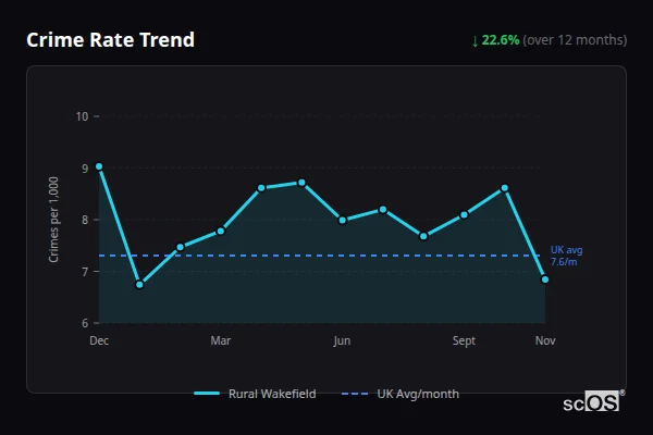 Crime Rate Trend for Rural Wakefield - showing 22.6% decrease over 12 months