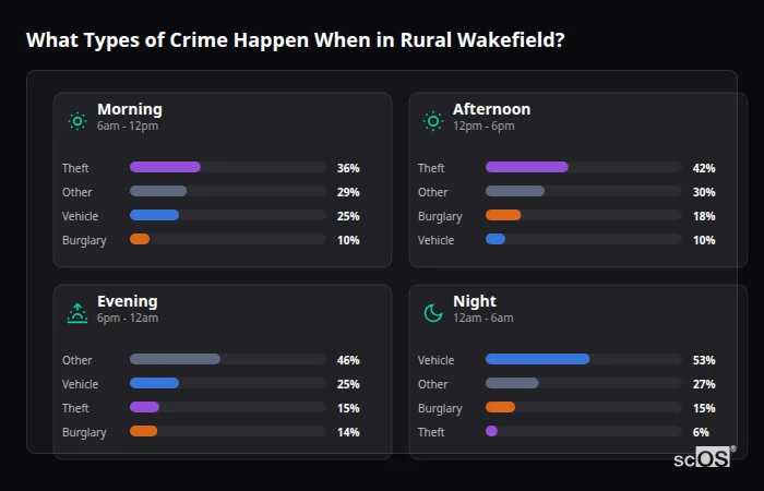 Crime types by time period for Rural Wakefield - showing breakdown of burglary, violence, theft, and vehicle crime by morning, afternoon, evening, and night