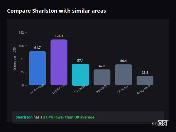Compare Sharlston with similar populations - Sharlston crime rate is 37.7% lower than UK average