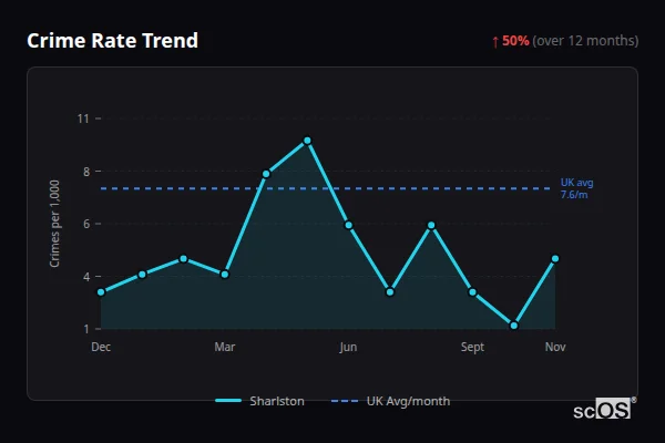 Crime Rate Trend for Sharlston - showing 50% increase over 12 months