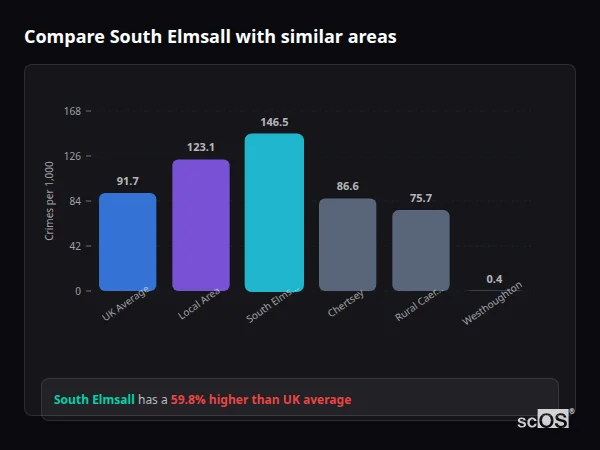 Compare South Elmsall with similar populations - South Elmsall crime rate is 59.8% higher than UK average