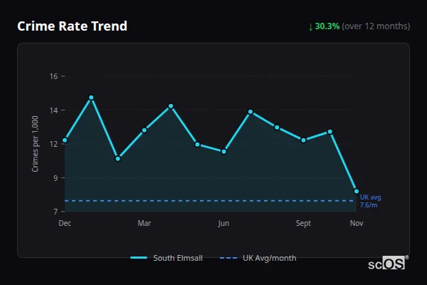 Crime Rate Trend for South Elmsall - showing 30.3% decrease over 12 months