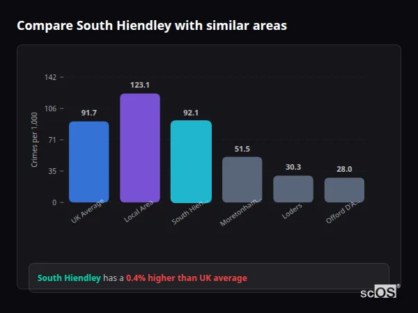 Compare South Hiendley with similar populations - South Hiendley crime rate is 0.4% higher than UK average