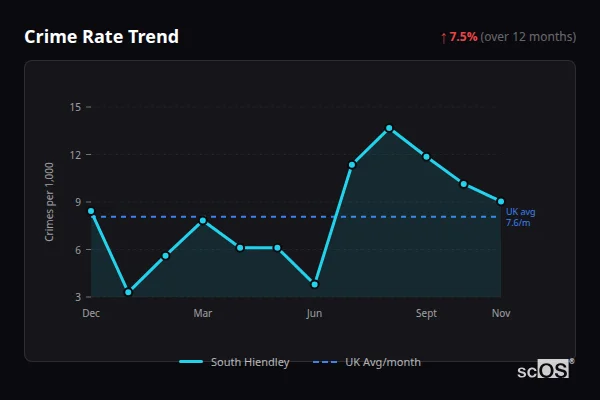 Crime Rate Trend for South Hiendley - showing 7.5% increase over 12 months