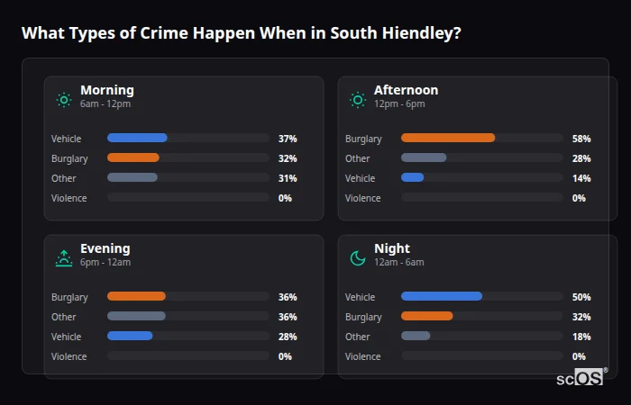 Crime types by time period for South Hiendley - showing breakdown of burglary, violence, theft, and vehicle crime by morning, afternoon, evening, and night