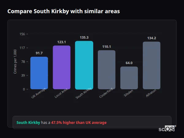 Compare South Kirkby with similar populations Compare South Kirkby with similar populations - South Kirkby crime rate is 47.5% higher than UK average