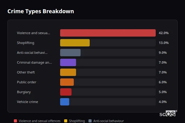 Crime Types Breakdown - South Kirkby Crime Types Breakdown for South Kirkby - showing Violence and sexual offences (42%), Shoplifting (13%), Anti-social behaviour (9%)