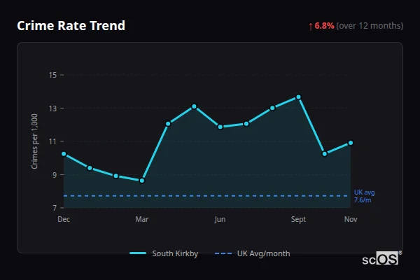 Crime Rate Trend - South Kirkby Crime Rate Trend for South Kirkby - showing 6.8% increase over 12 months