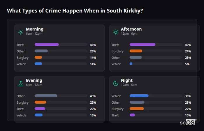 What Types of Crime Happen When in South Kirkby? Crime types by time period for South Kirkby - showing breakdown of burglary, violence, theft, and vehicle crime by morning, afternoon, evening, and night