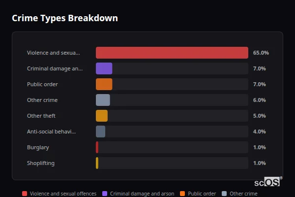 Crime Types Breakdown - Streethouse Crime Types Breakdown for Streethouse - showing Violence and sexual offences (65%), Criminal damage and arson (7%), Public order (7%)