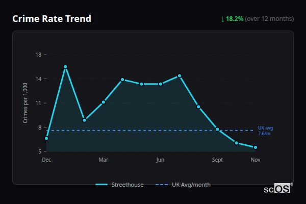 Crime Rate Trend - Streethouse Crime Rate Trend for Streethouse - showing 18.2% decrease over 12 months