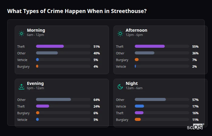 What Types of Crime Happen When in Streethouse? Crime types by time period for Streethouse - showing breakdown of burglary, violence, theft, and vehicle crime by morning, afternoon, evening, and night