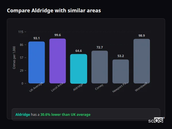 Compare Aldridge with similar populations - Aldridge crime rate is 30.6% lower than UK average