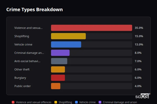 Crime Types Breakdown for Aldridge - showing Violence and sexual offences (35%), Shoplifting (15%), Vehicle crime (13%)