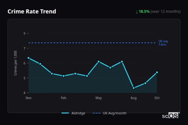 Crime Rate Trend for Aldridge - showing 18.5% decrease over 12 months