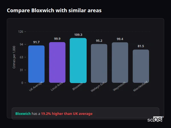 Compare Bloxwich with similar populations - Bloxwich crime rate is 19.2% higher than UK average