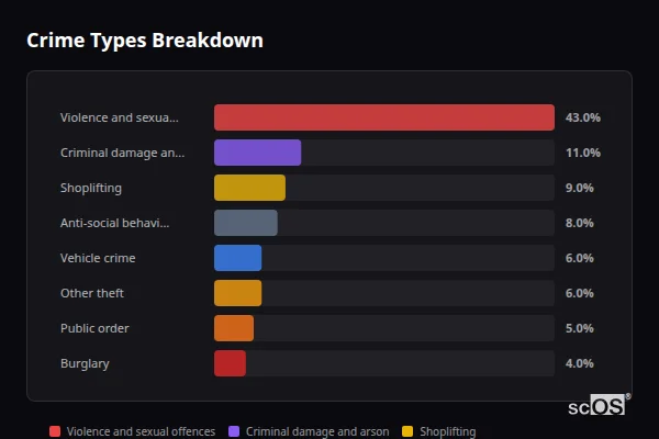 Crime Types Breakdown for Bloxwich - showing Violence and sexual offences (43%), Criminal damage and arson (11%), Shoplifting (9%)