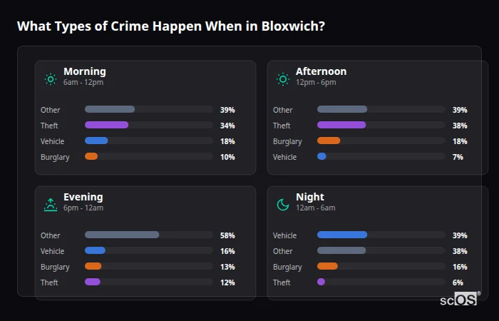 Crime types by time period for Bloxwich - showing breakdown of burglary, violence, theft, and vehicle crime by morning, afternoon, evening, and night