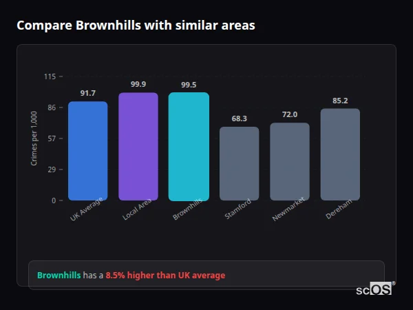 Compare Brownhills with similar populations - Brownhills crime rate is 8.5% higher than UK average