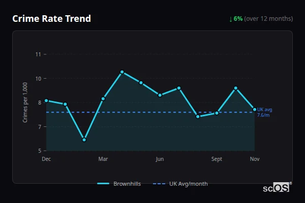 Crime Rate Trend for Brownhills - showing 6% decrease over 12 months