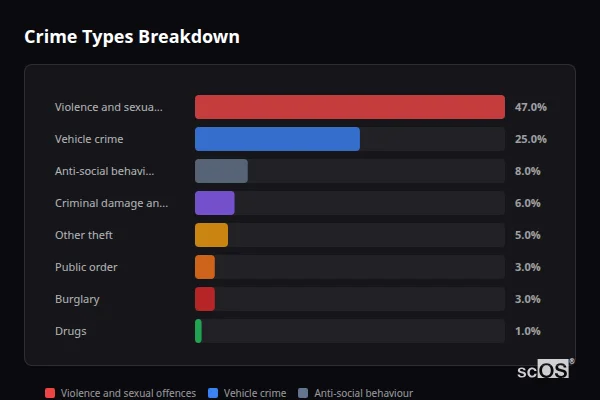 Crime Types Breakdown for Clayhanger - showing Violence and sexual offences (47%), Vehicle crime (25%), Anti-social behaviour (8%)