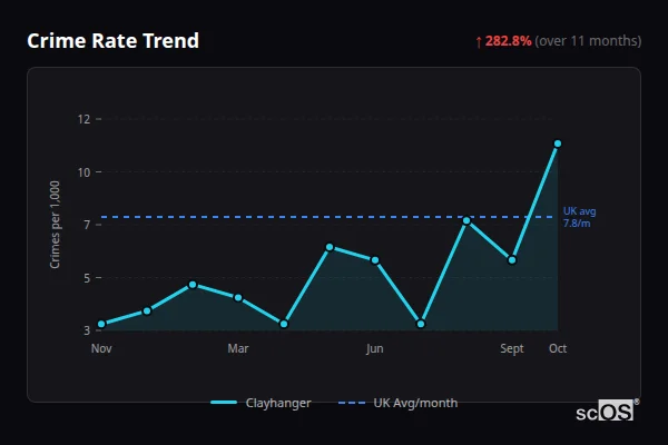 Crime Rate Trend for Clayhanger - showing 282.8% increase over 11 months
