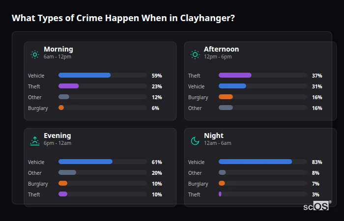 Crime types by time period for Clayhanger - showing breakdown of burglary, violence, theft, and vehicle crime by morning, afternoon, evening, and night