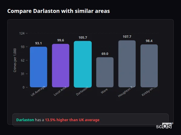 Compare Darlaston with similar populations - Darlaston crime rate is 13.5% higher than UK average